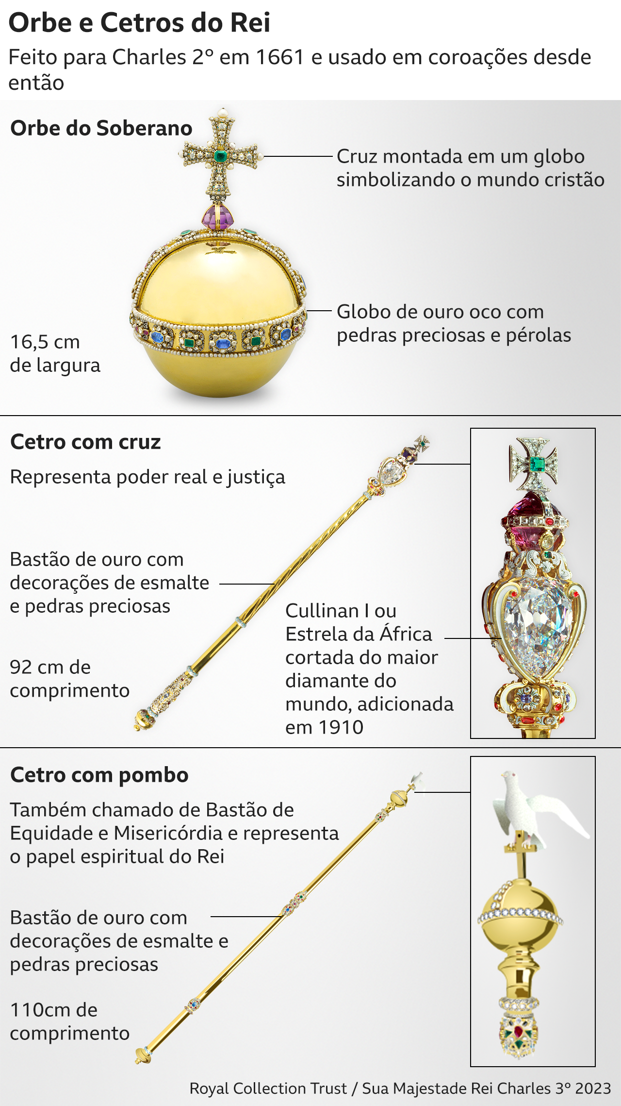 Relíquias cerimoniais da coroação