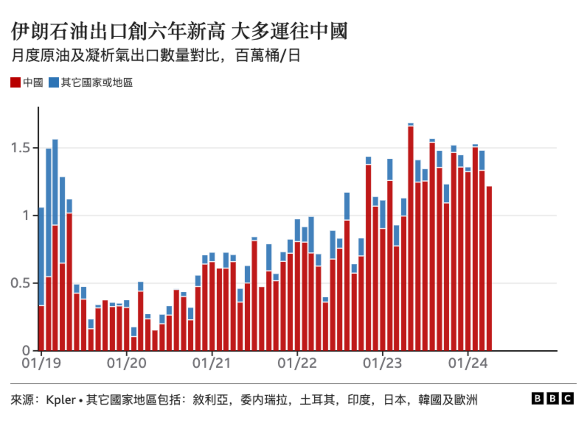 表格