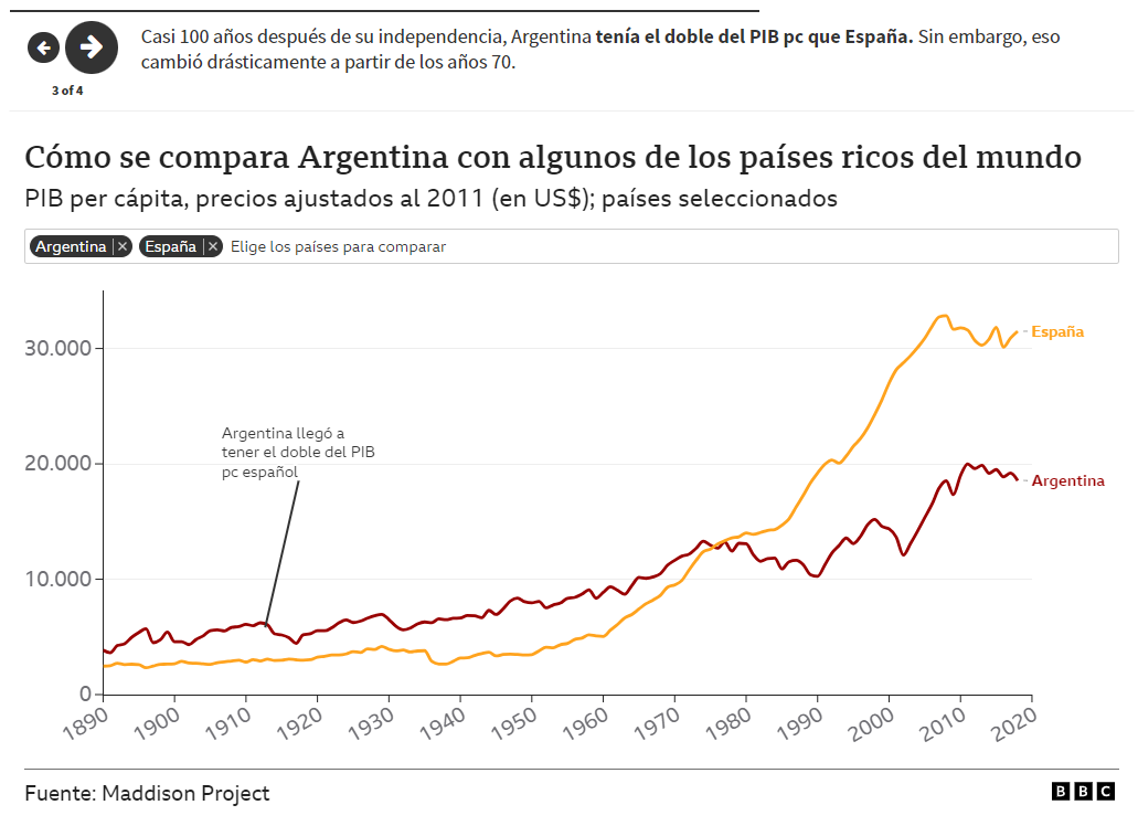 Gráfico del PIB pc argentino comparado a otros países