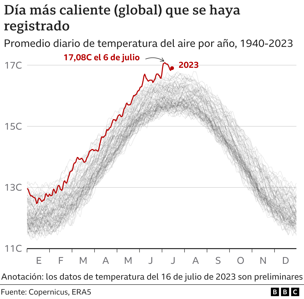 Gráfico que muestra el registro de los días más calientes