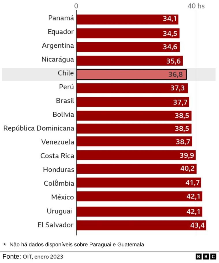 gráfico horas trabalhadas