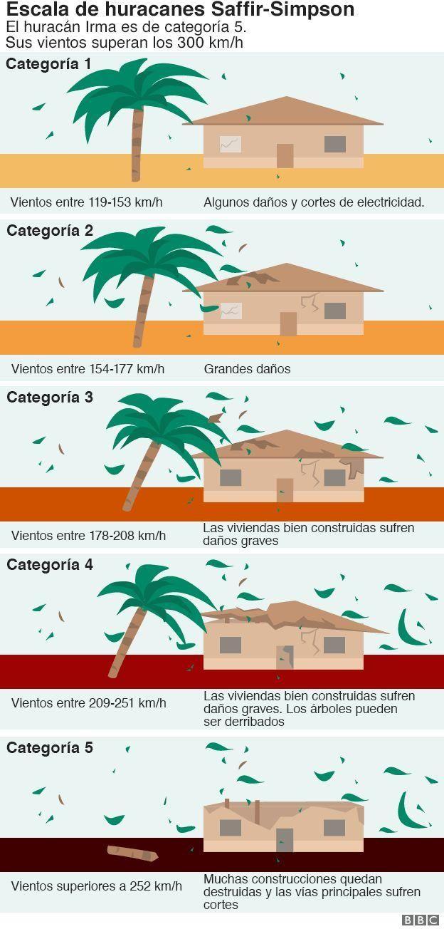 Ilustración que muestra las categorías de un huracán según sus vientos 