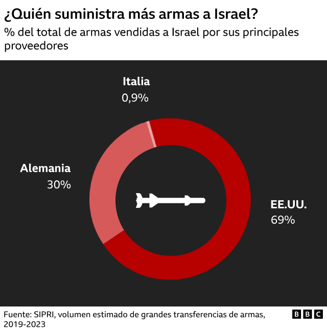 Armas vendidas a Israel