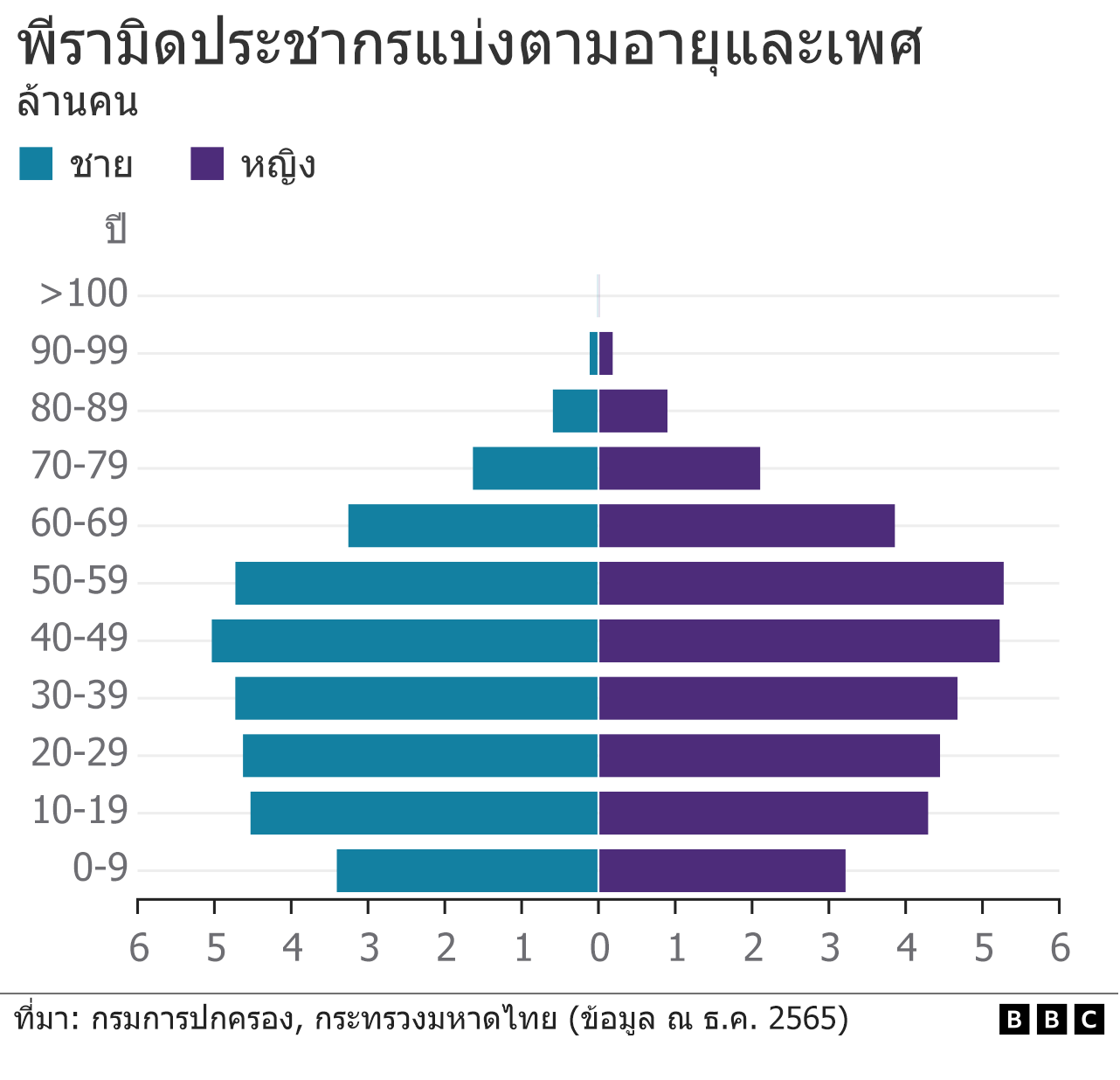 กราฟิกประชากรผู้มีสิทธิเลือกตั้ง