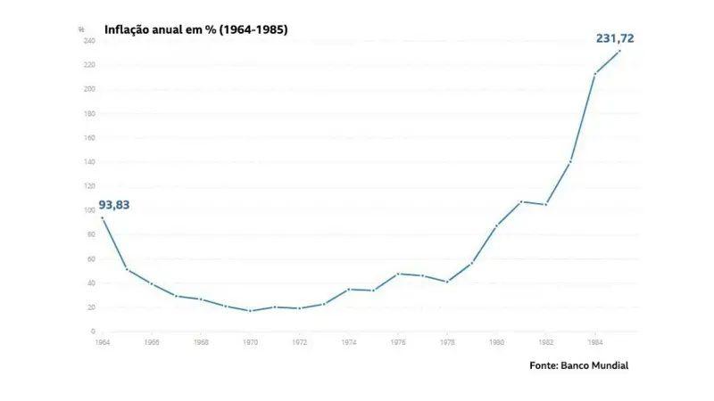 Gráfico sobre inflação