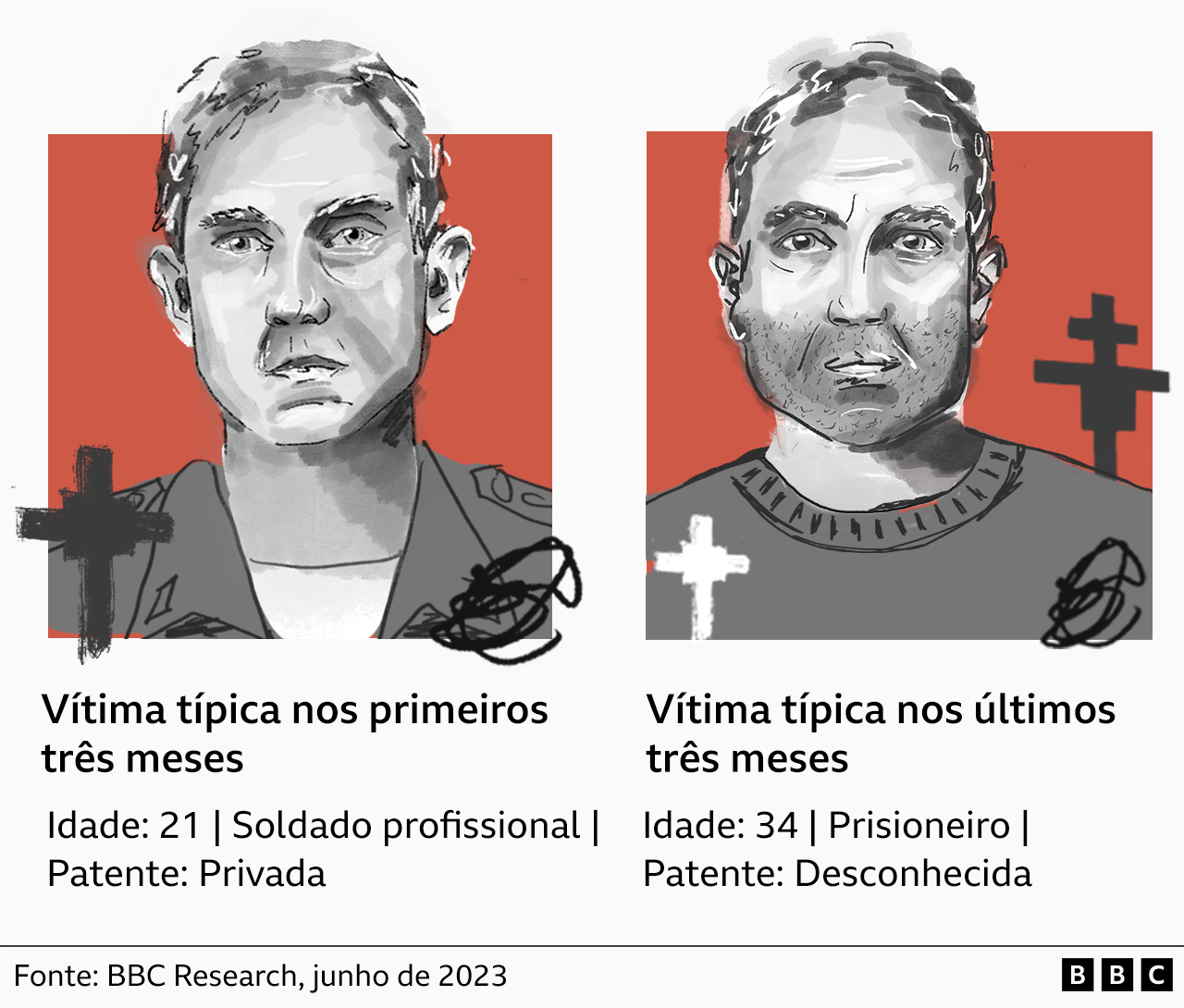 Ilustração comparativa. À esquerda está um jovem soldado profissional representando a vítima típica nos primeiros três meses de conflito. À direita está um condenado de 34 anos representando a vítima típica nos últimos três meses