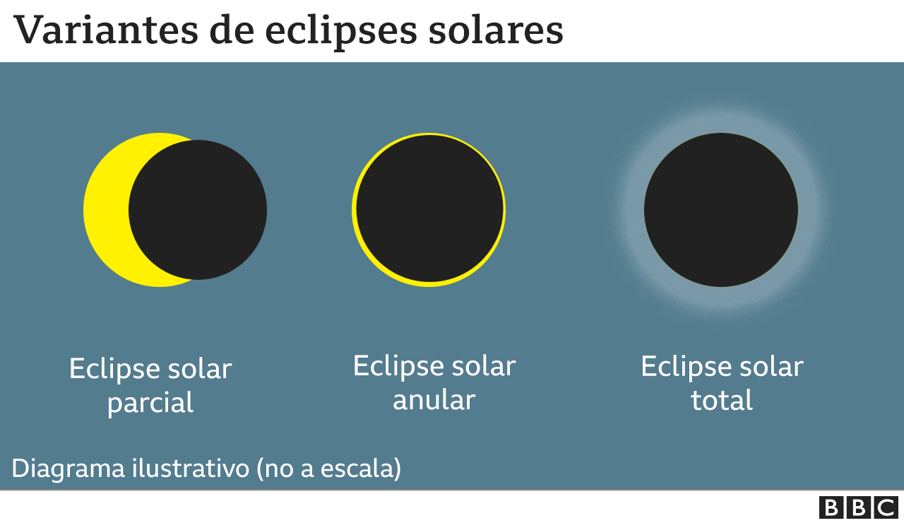 Tipos De Eclipse Eclipse 2024 vrogue.co