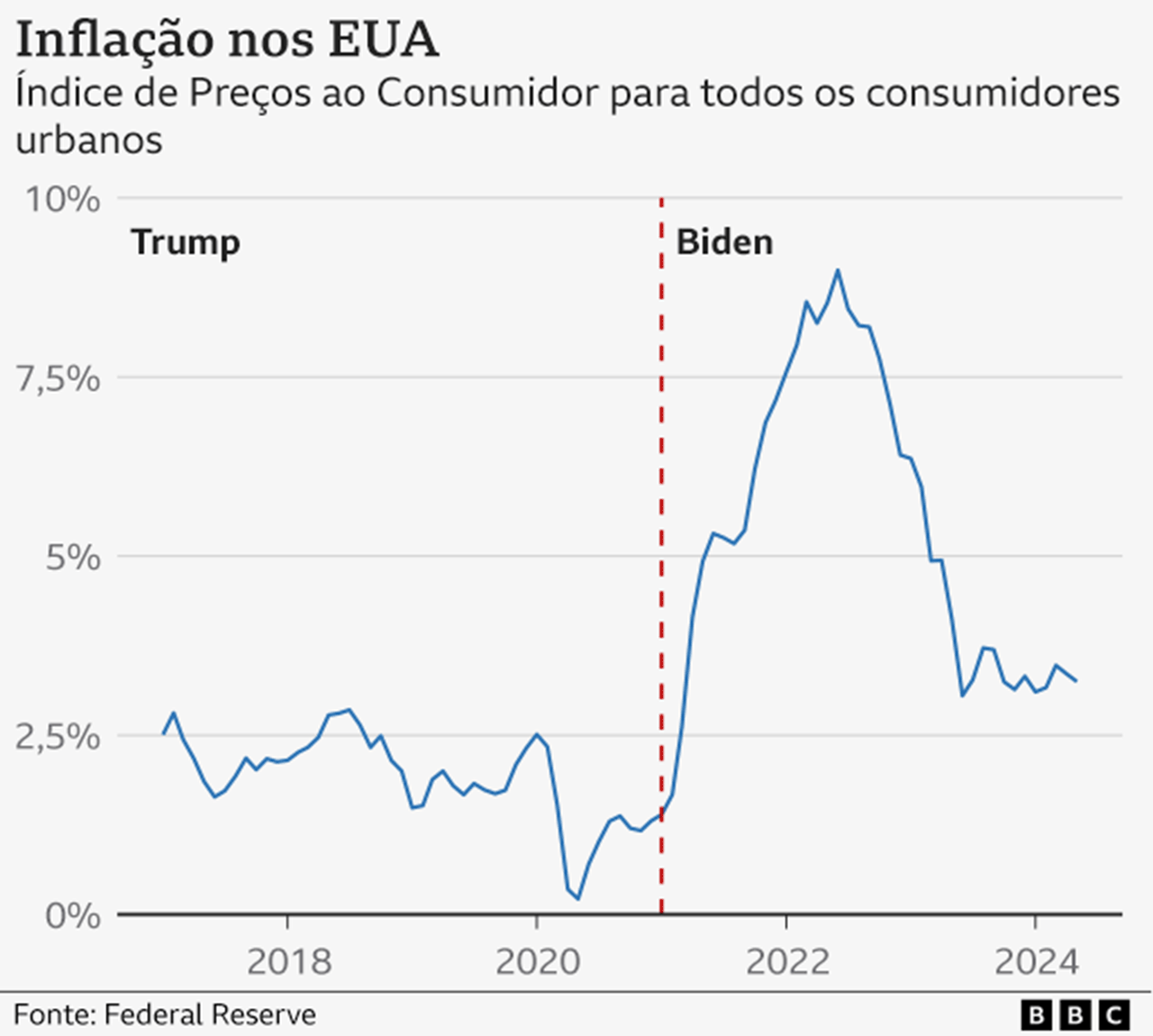 Gráfico mostra inflação nos EUA nos governos Trump e Biden