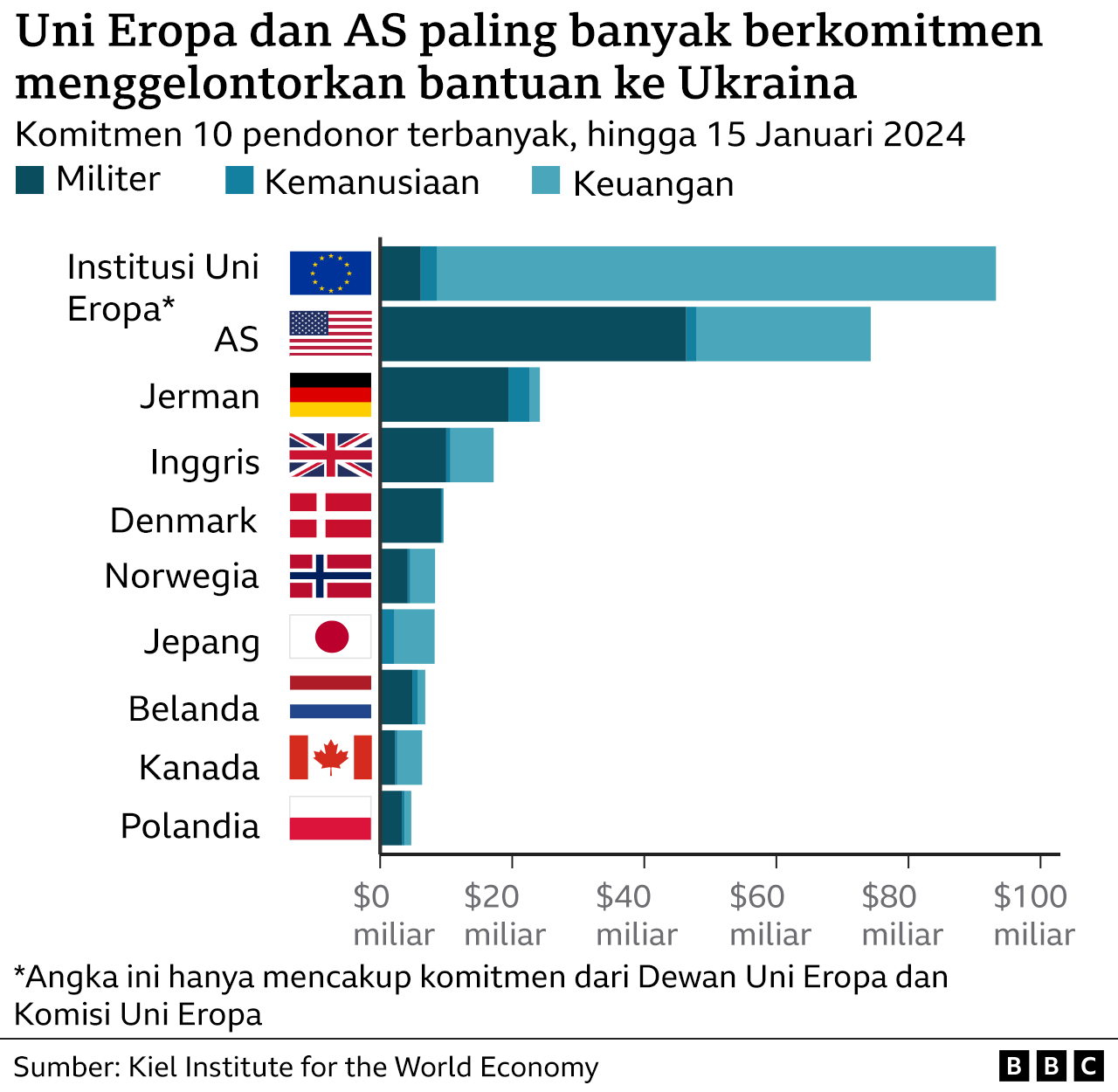 Negara pendonor Ukraina