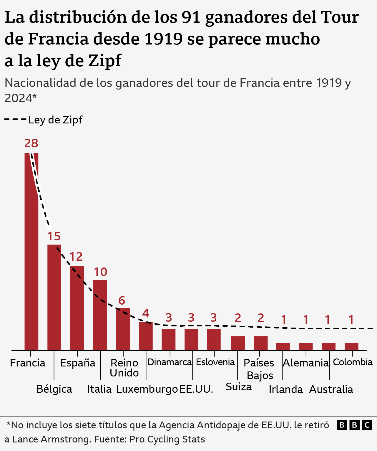 Gráfico que muestra la ley de Zipf en el número de ganadores del Tour