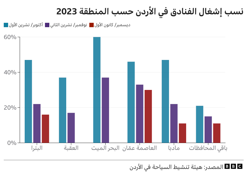 نسب إشغال الفنادق في الأردن حسب المنطقة 2023