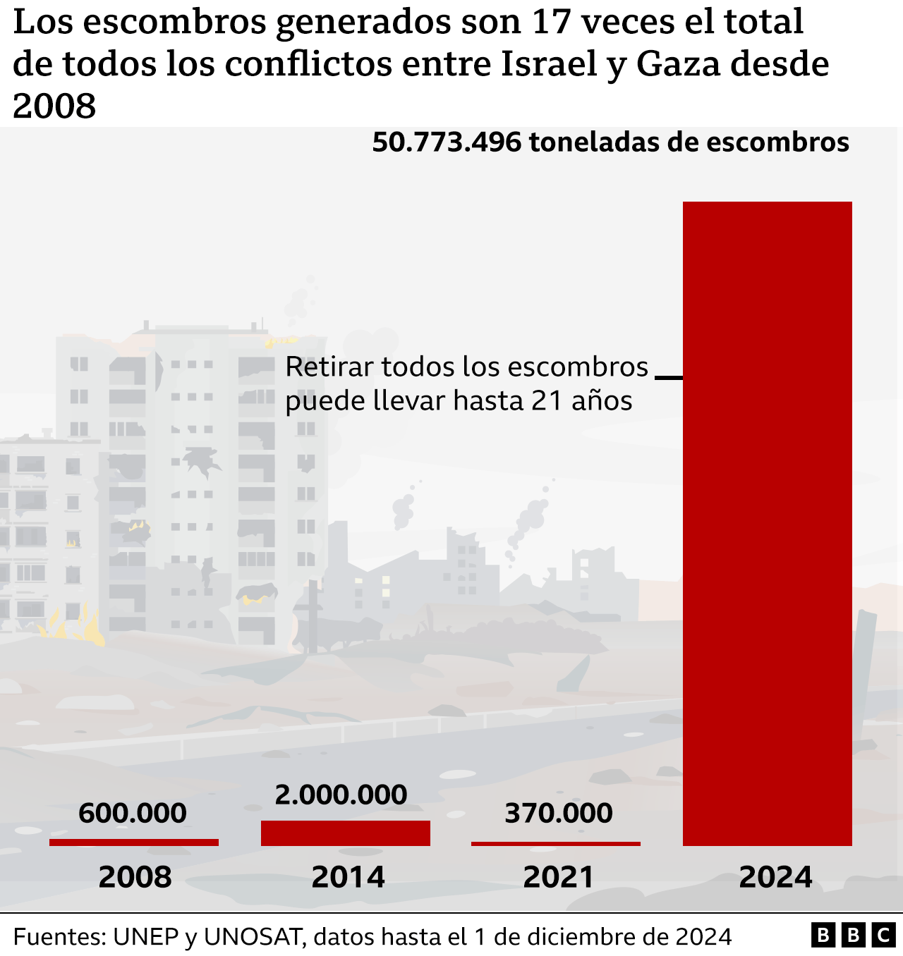 escombros en gaza