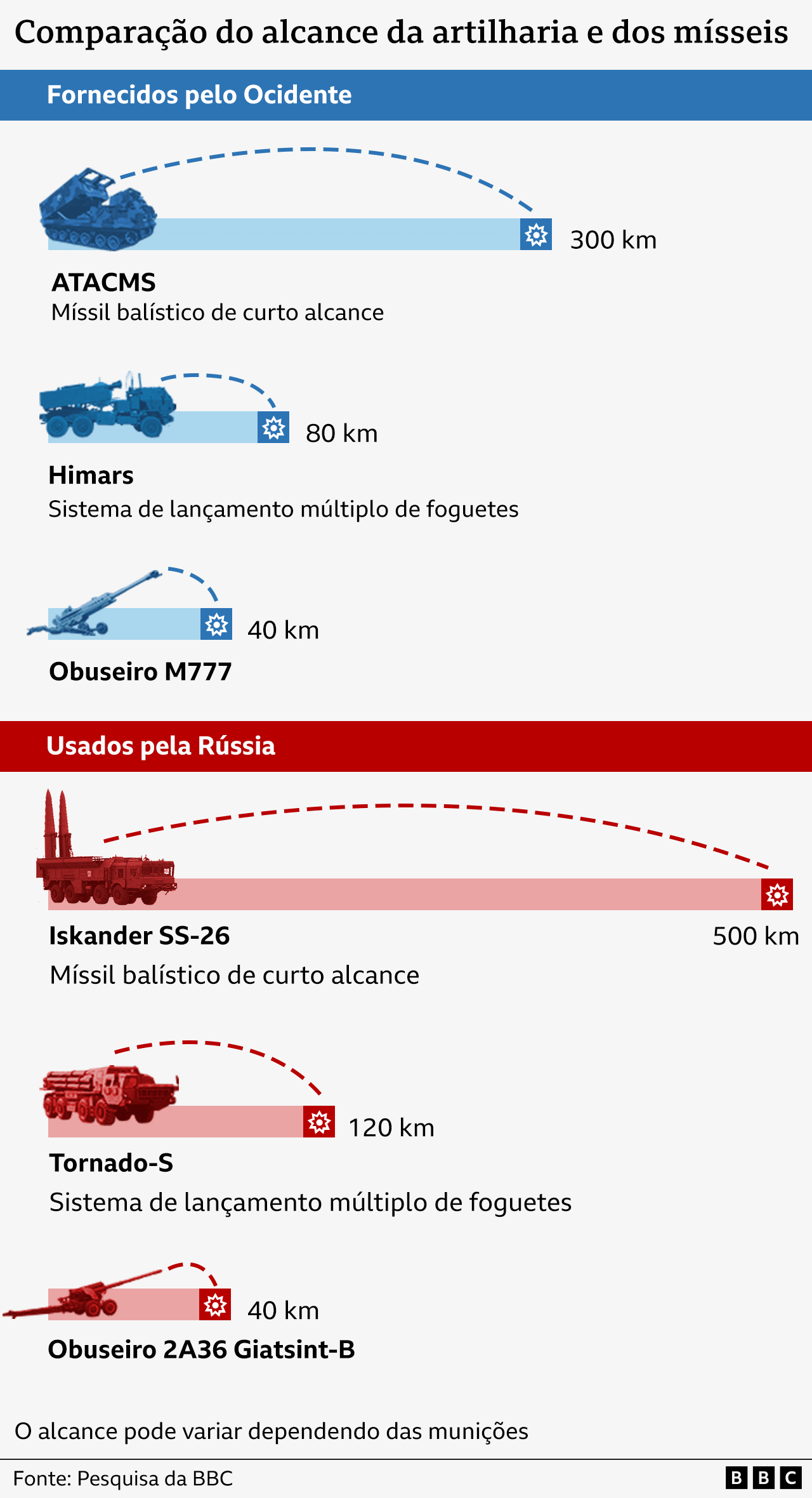 Infográfico mostrando o alcance dos sistemas de artilharia e mísseis ucranianos (fornecidos pelo Ocidente) e russos