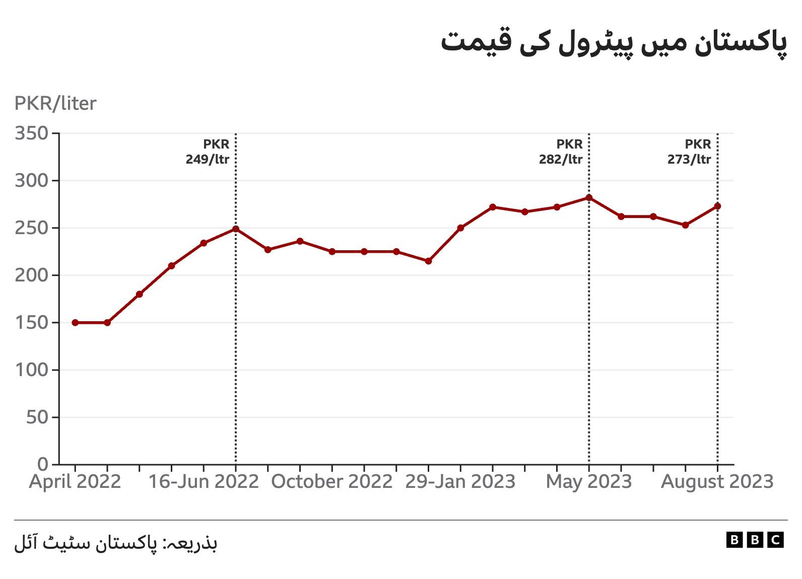 پیٹرول
