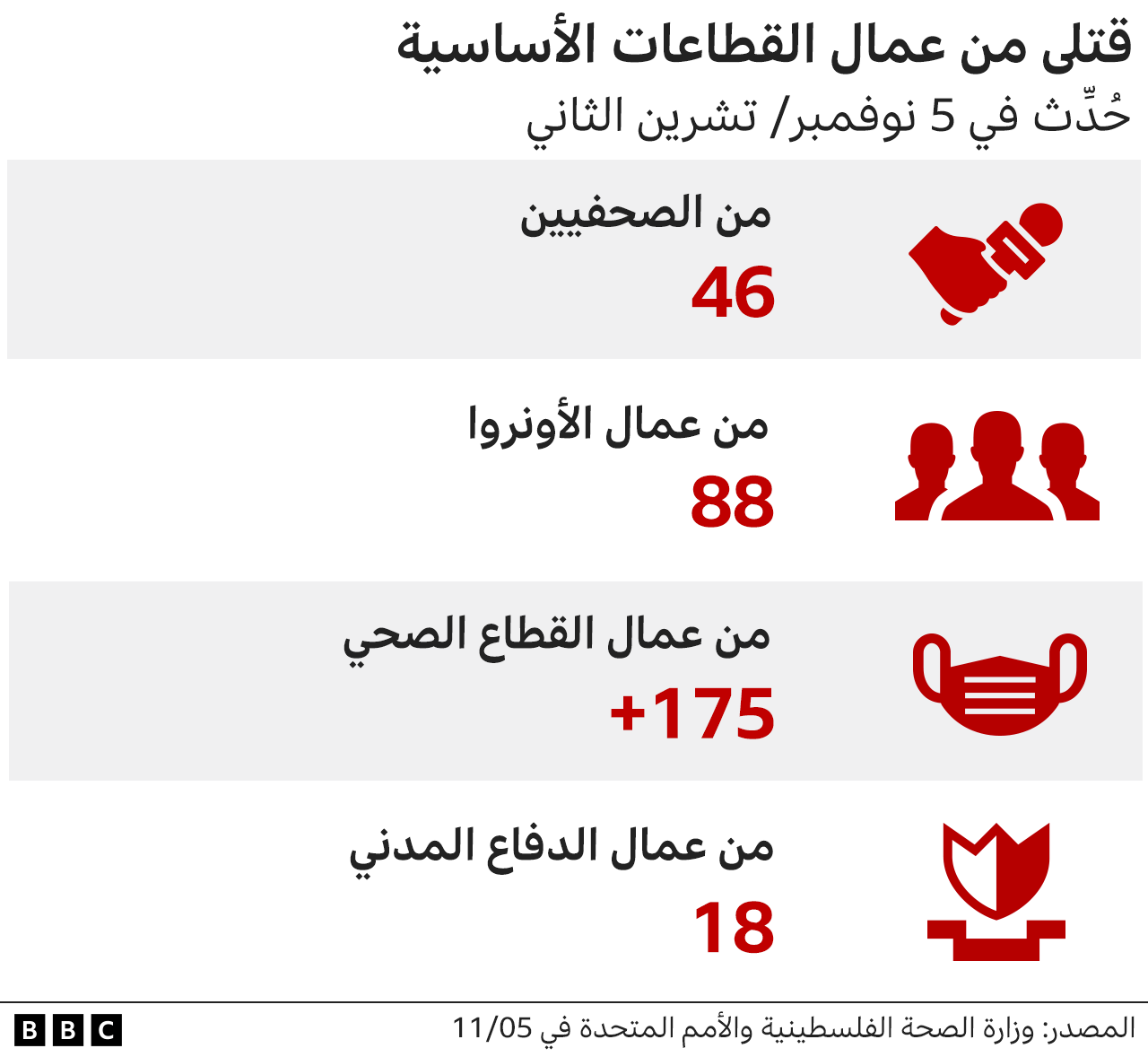 قتلى عمال الإغاثة والأمم المتحدة والصحفيين