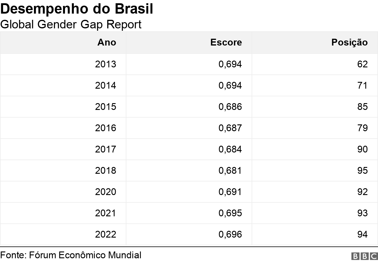 Tabela mostra desempenho do Brasil do Global Gender Gap Report