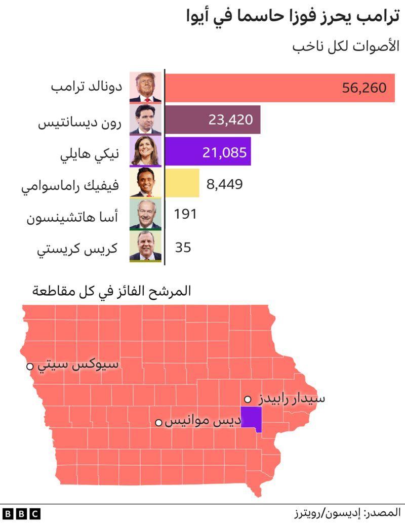 رسم يوضح فوز ترامب في ولاية أيوا