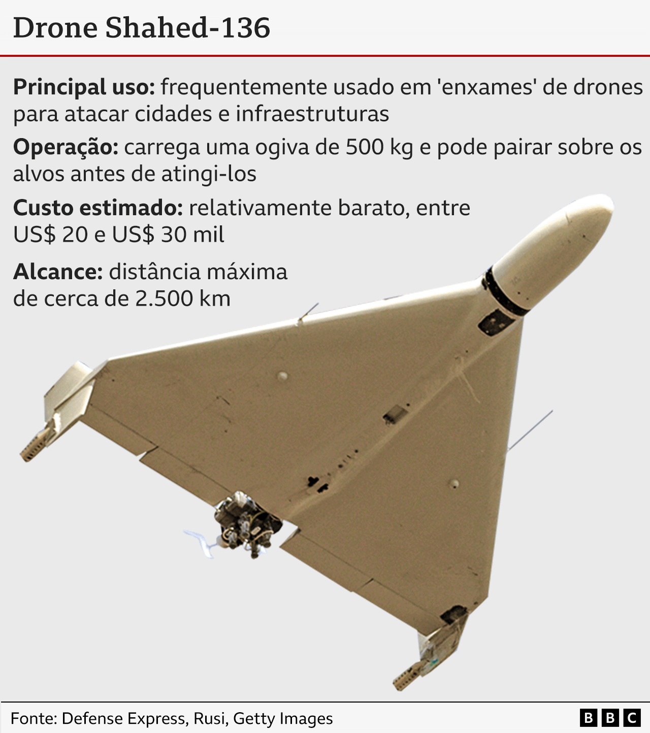 Gráfico com foto do drone Shahed-136 e informações sobre o mesmo.