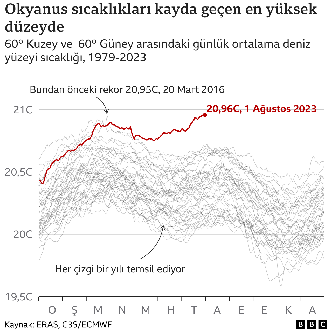 Okyanus sıcaklıkları tablosu 