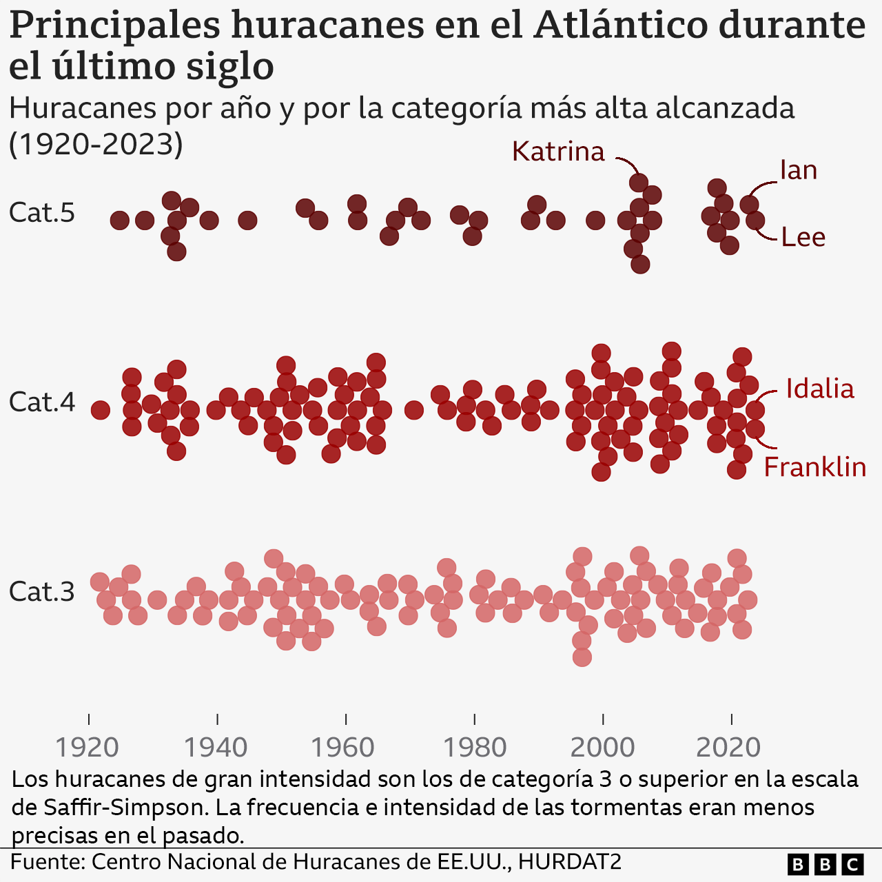 Gráfico que explica cuáles han sido los principales huracanes en el Atlántico durante el último siglo.