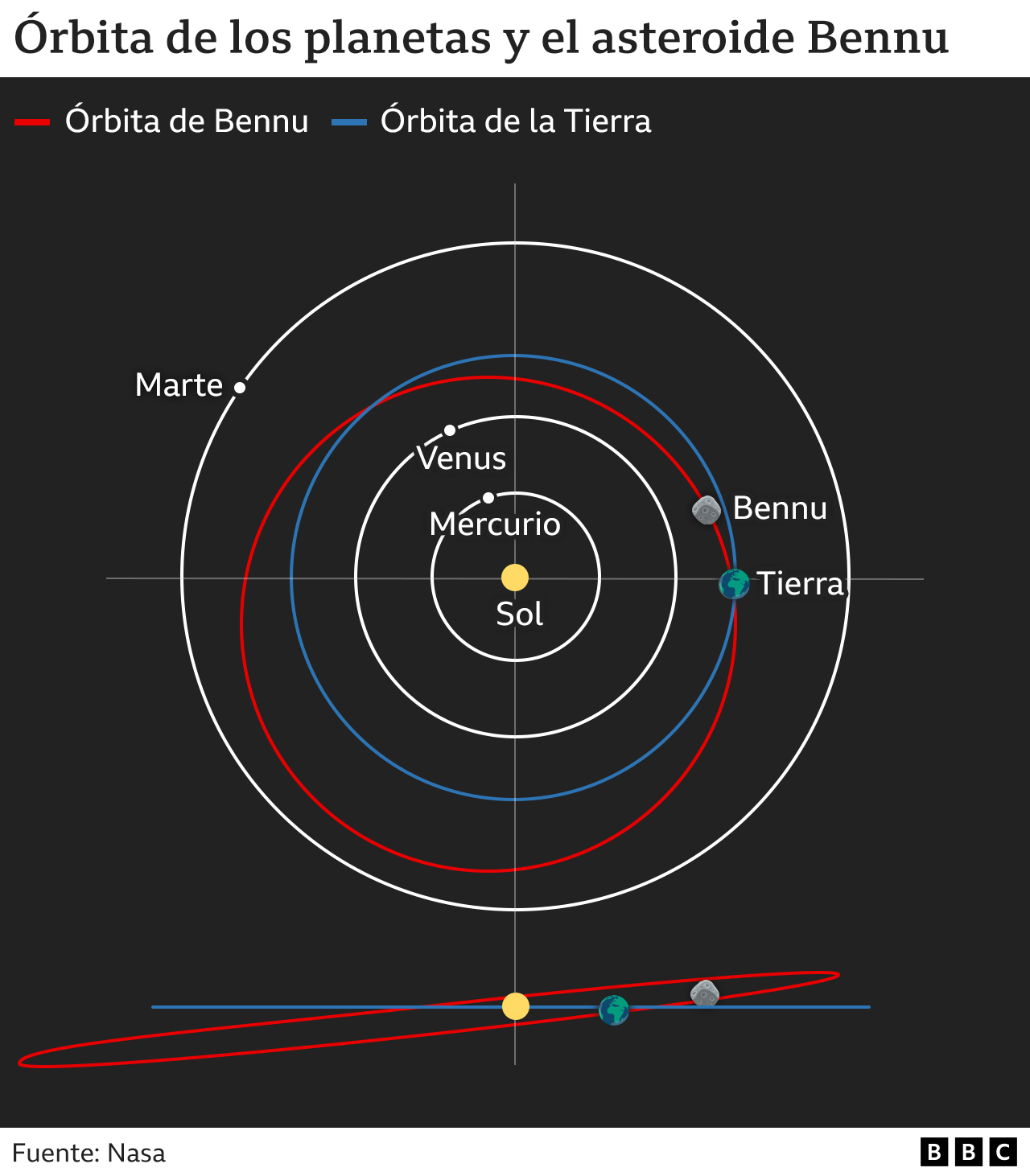 Gráfico de las órbitas 