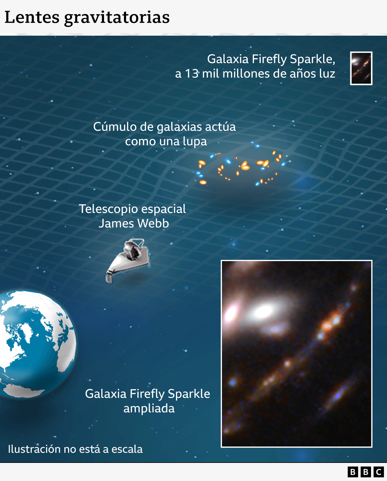 Una infografía muestra cómo actúan las lentes gravitatorias 