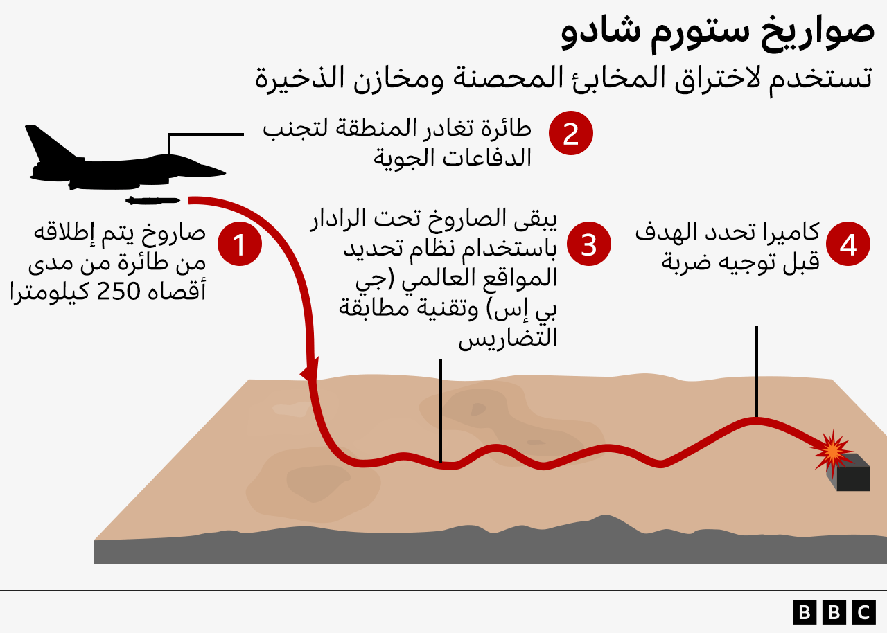 إنفوغرافيك يوضح طريقة عمل صواريخ ستورم شادو.