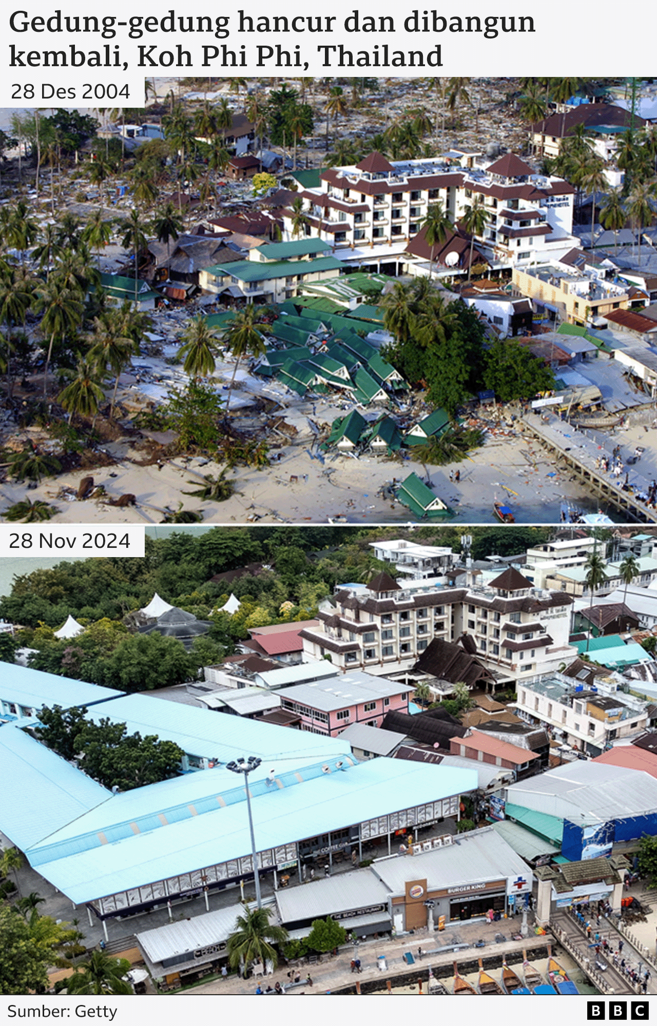 20 tahun sesudah tsunami di Thailand