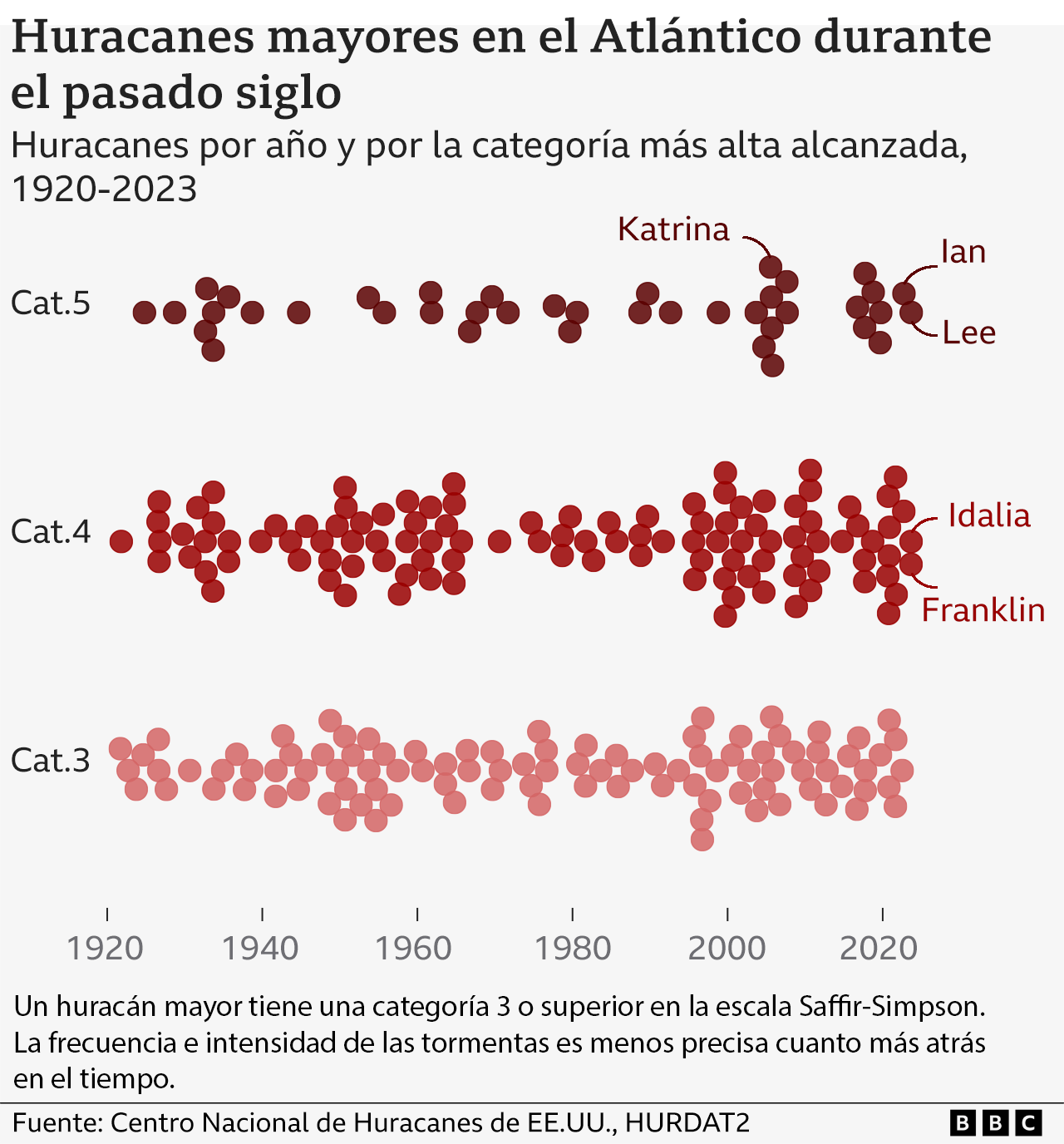 Gráfico