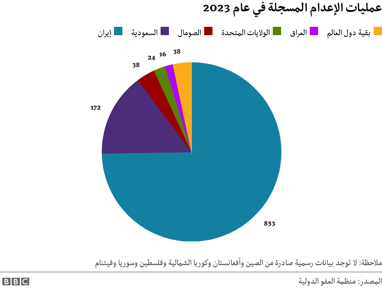 إيران والسعودية من بين أكثر دول العالم تنفيذا للإعدام في 2023 3 رسم بياني يوضح عمليات الإعدام المسجلة في العالم لعام 2023