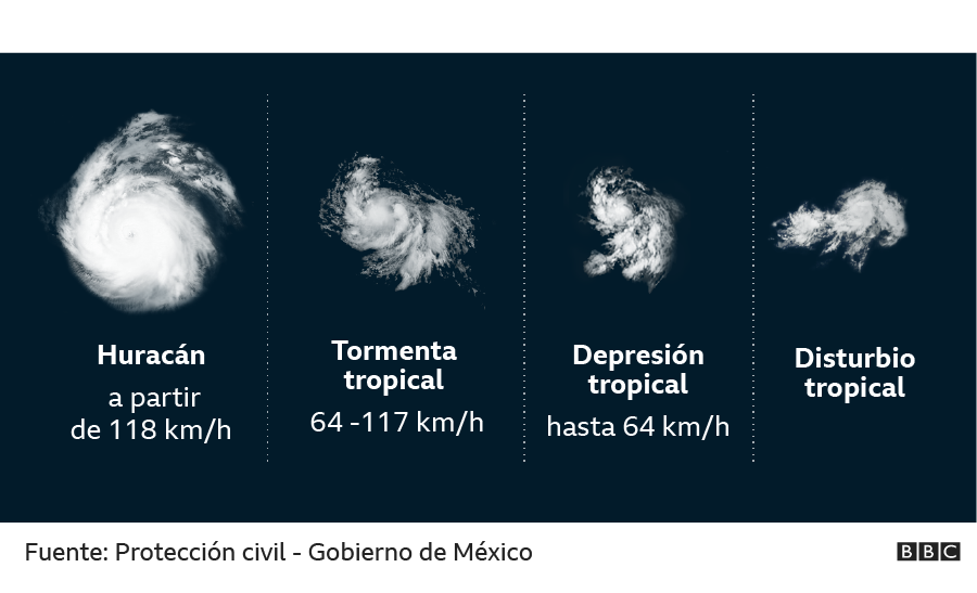Gráfico que muestra la velocidad de viento necesaria para que un fenómeno climático se considere huracán