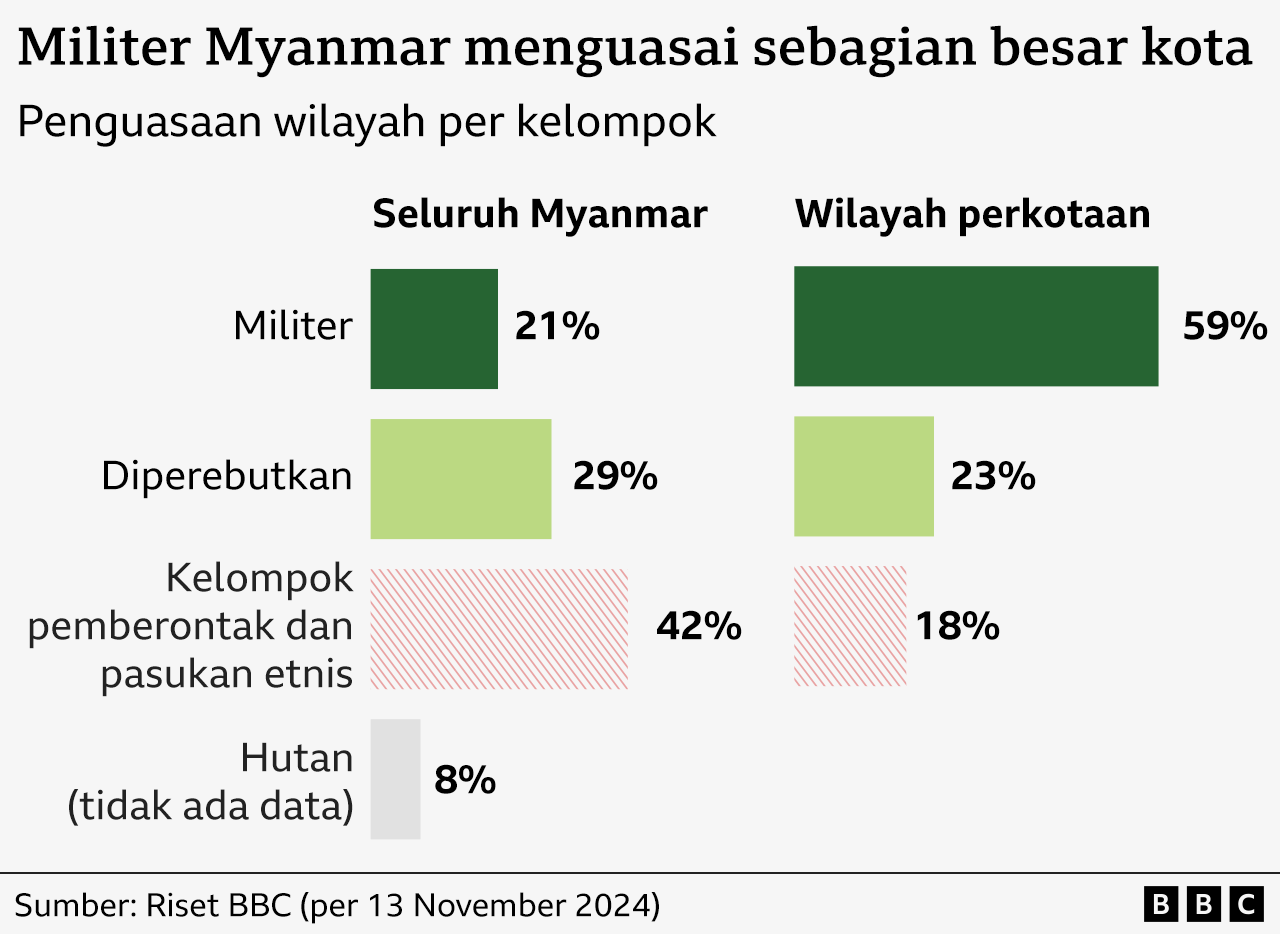 Militer Myanmar menguasai sebagian besar kota