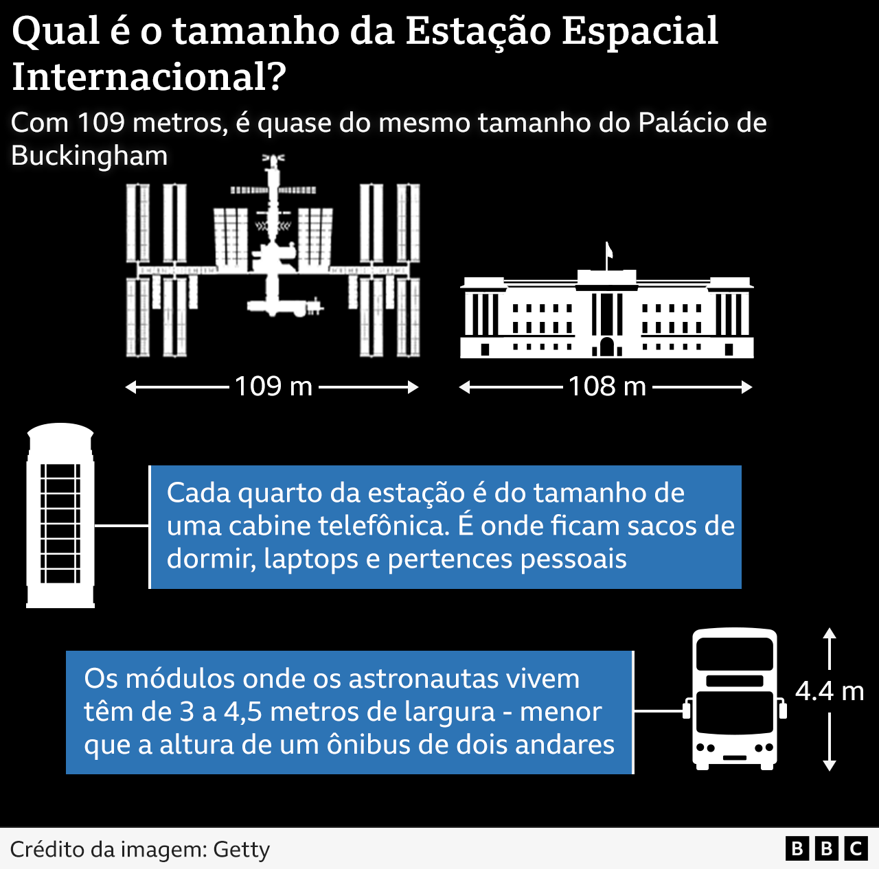 O gráfico compara a ISS com edifícios e objetos na Terra para dar dimensão ao tamanho