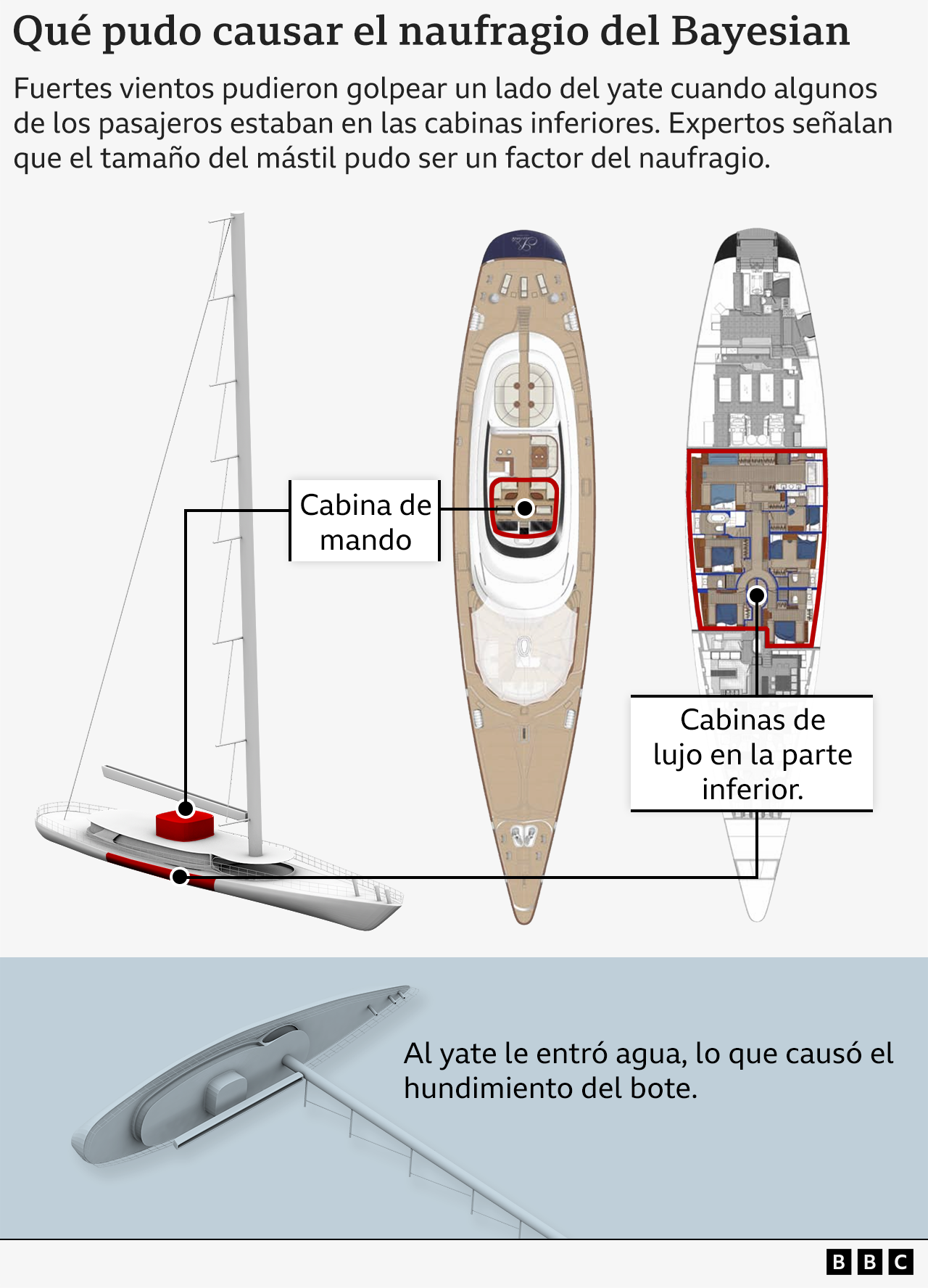 Mapa del yate Bayesian