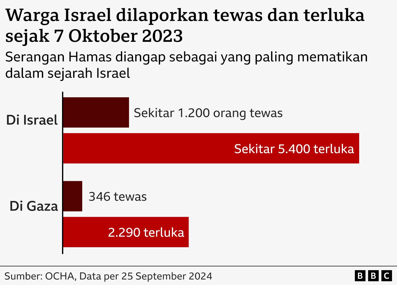 Grafik yang menunjukkan jumlah warga Israel yang tewas dan terluka sejak 7 Oktober 2023, menurut OCHA