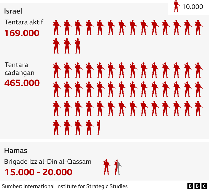 Perbandingan jumlah militer tentara Israel dan Hamas 