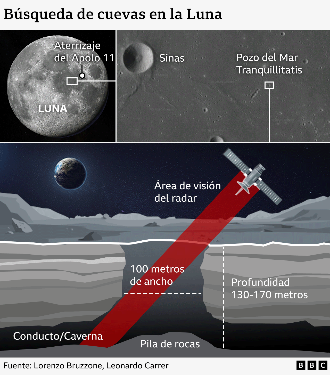 Gráfico sobre la búsqueda de cuevas en la luna