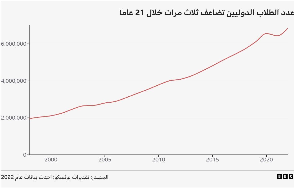 رسم بياني يوضح الزيادة في عدد الطلاب الدوليين على مدى عقود