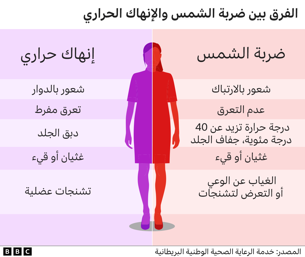 ما أقصى درجات حرارة يمكن أن يتحملها الجسم؟ 5 رسم توضيحي للفرق بين ضربة الشمس والإنهاك الحراري