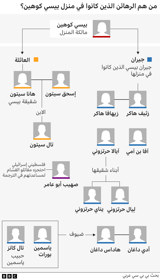 رسم بياني يظهر الرهائن في بيت بيسي كوهين