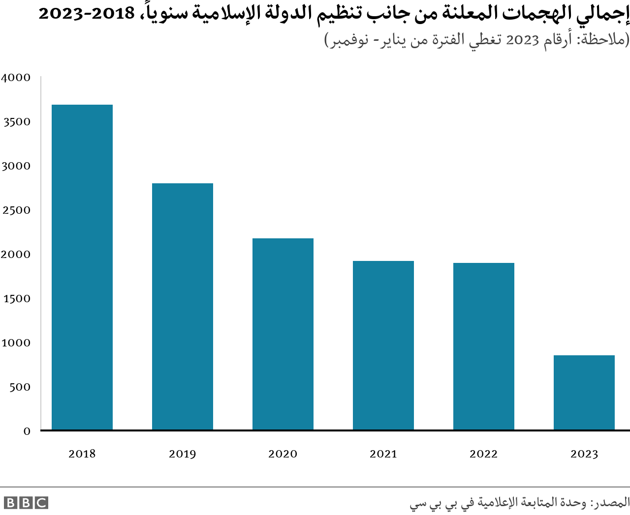 مخطط غرافيك يظهر إجمالي هجمات تنظيم الدولة الإسلامية خلال الفترة من 2018 إلى 2023