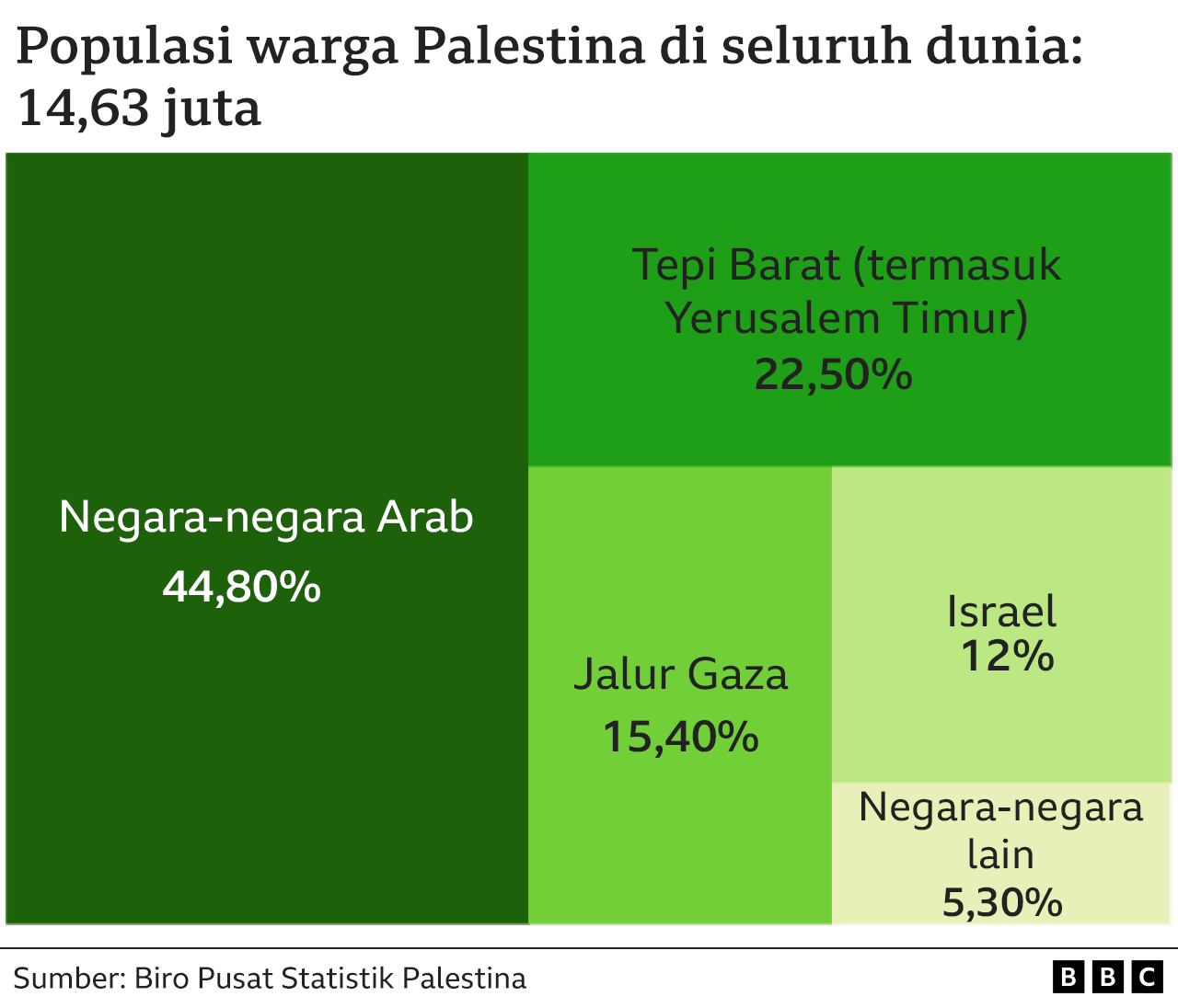 Populasi warga Palestina