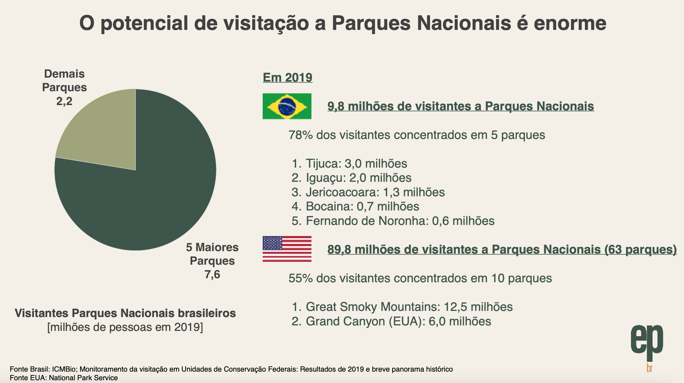 Gráfico com dados sobre visitação de parques nacionais brasileiros e nos EUA