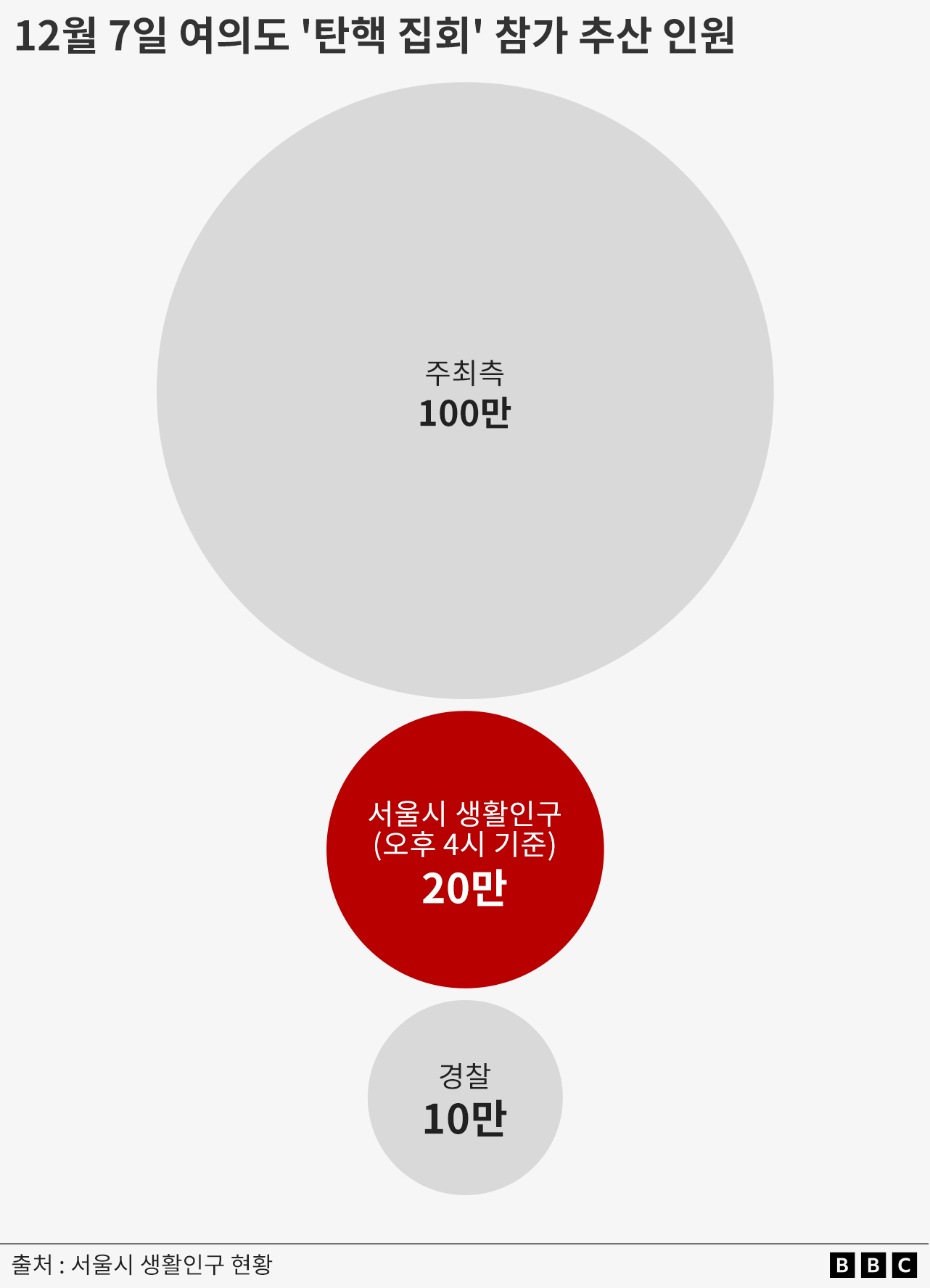 경찰측, 주최측, 생활인구 데이터를 이용한 추산치를 각각 비교한 표. 각각 10만, 20만, 100만으로 큰 차이를 보인다