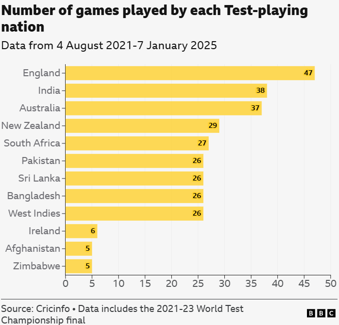 Test Cricket