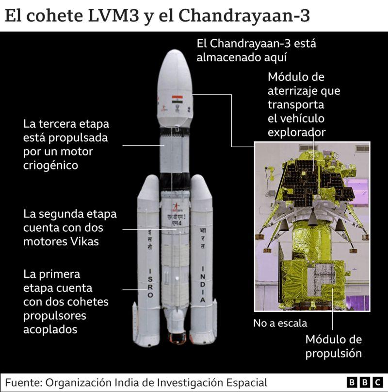 Gráfico del Chandrayaan-3