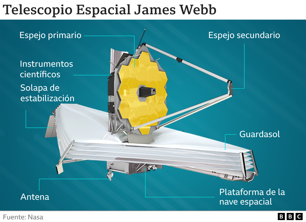 Gráfico que muestra las características del James Webb
