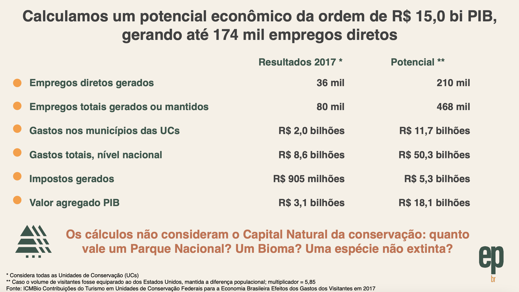 Gráfico com o potencial econômico da visitação de parques nacionais brasileiros 