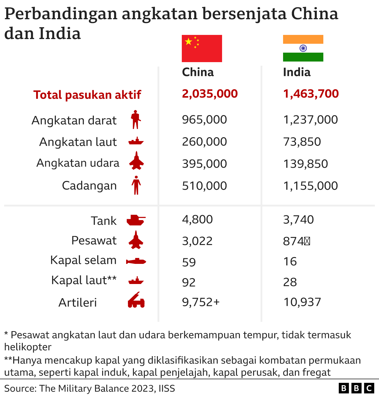 angkatan bersenjata China dan India