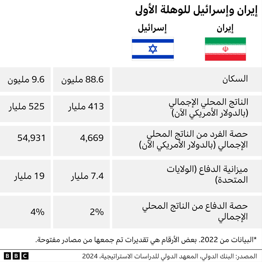 مقارنة بين إيران وإسرائيل 